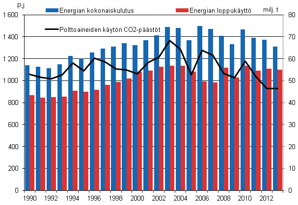 Energian kokonaiskulutus, loppukytt ja hiilidioksidipstt 1990–2013*