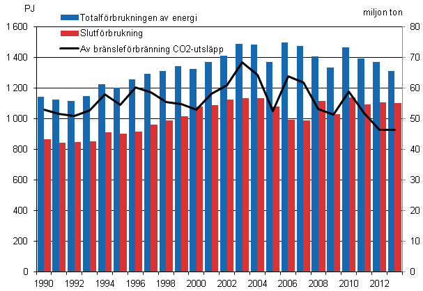 Totalfrbrukningen, slutfrburkningen av energi och koldioxidutslppen 1990–2013*