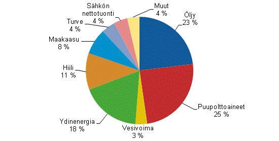 Liitekuvio 1. Energian kokonaiskulutus 2013