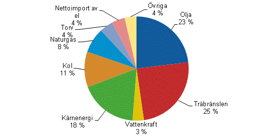 Figurbilaga 1. Totalfrbrukning av energi 2013