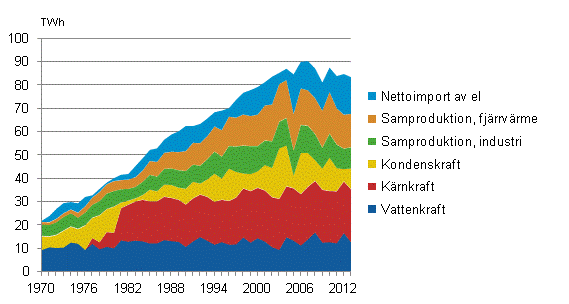 Figurbilaga 5. Tillfrsel av el 1970–2013