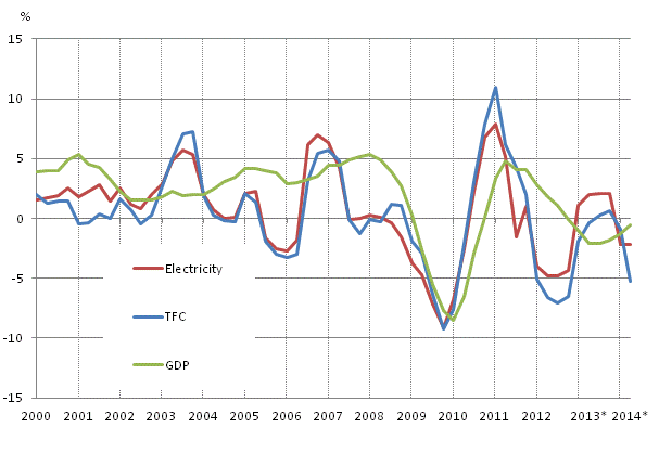 Appendix figure 1. Changes in GDP, Final energy consumption and electricity consumption