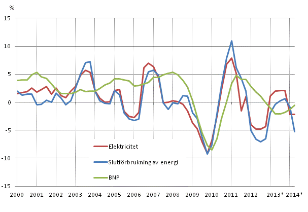 Figurbilaga 1. Frndringar i BNP, slutfrbrukning av energi och electricitetsfrbrukning 