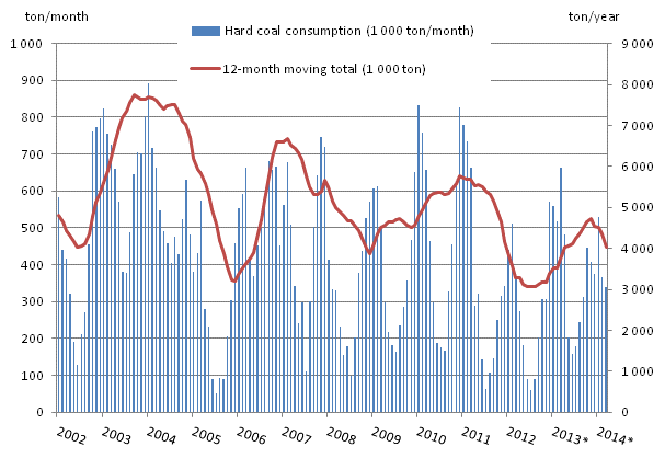 Appendix figure 3. Coal consumption 