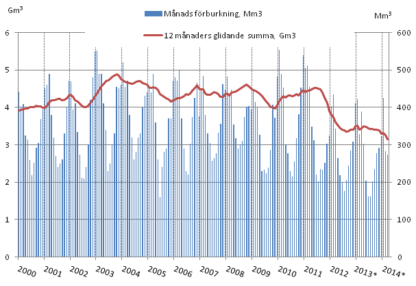 Figurbilaga 4. Frbrukning av naturgas 