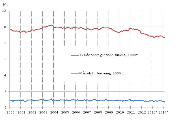 Figurbilaga 6. Oljeleveranser inom landet 