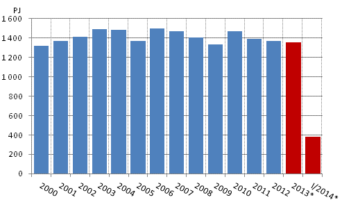 Total energy consumption