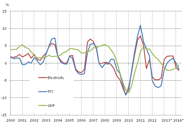 Appendix figure 1. Changes in GDP, Final energy consumption and electricity consumption