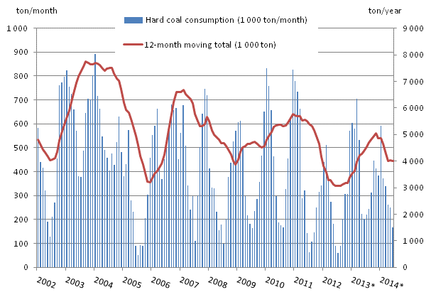 Appendix figure 3. Coal consumption 