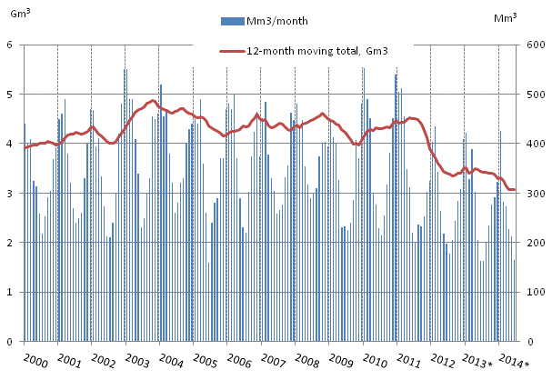 Appendix figure 4. Consumption of natural gas 