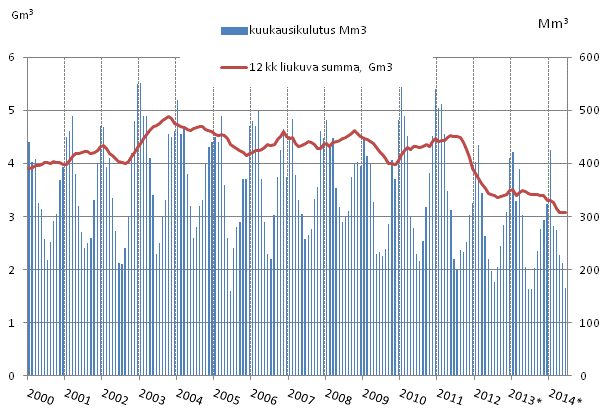 Liitekuvio 4. Maakaasun kulutus 