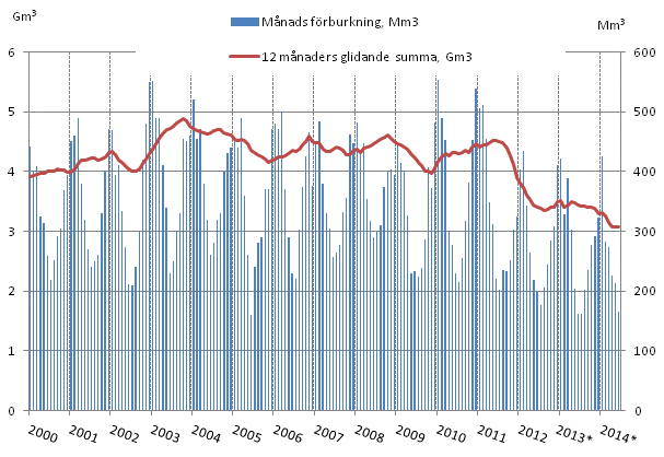 Figurbilaga 4. Frbrukning av naturgas 