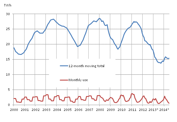 Appendix figure 5. Peat consumption