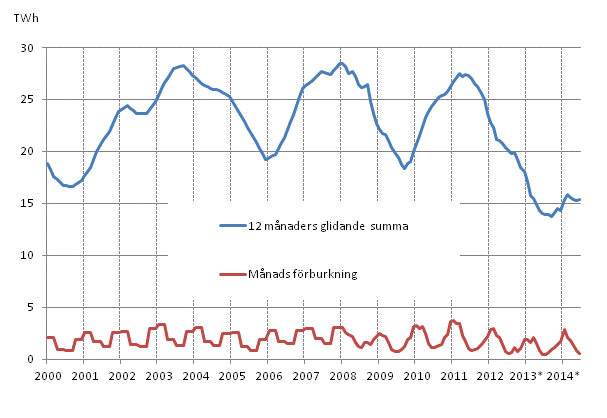 Figurbilaga 5. Frbrukning av brnntorv 