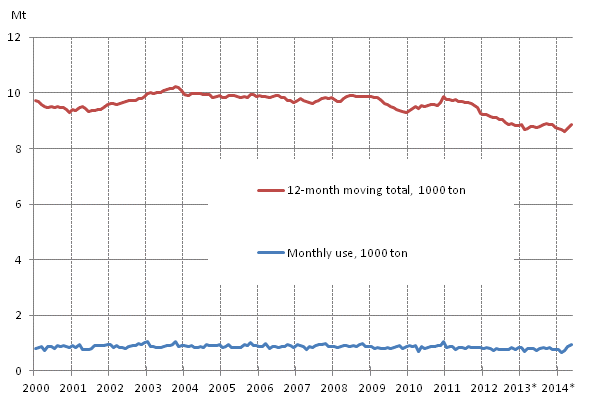 Appendix figure 6. Domestic oil deliveries