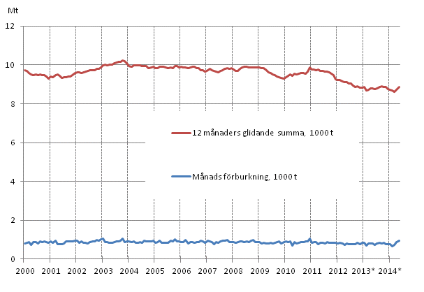 Figurbilaga 6. Oljeleveranser inom landet 