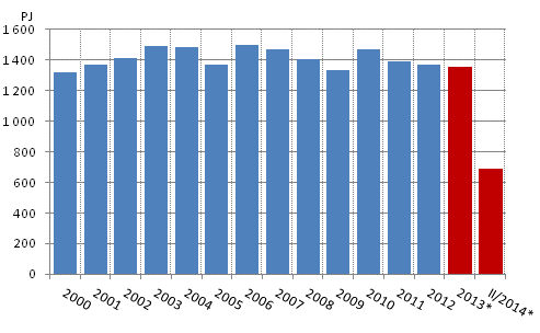 Total energy consumption