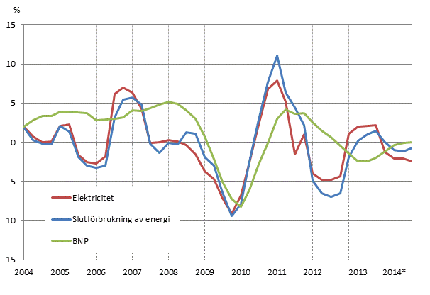 Figurbilaga 1. Frndringar i BNP, slutfrbrukning av energi och electricitetsfrbrukning 