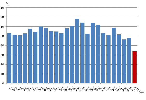 Figurbilaga 2. Koldioksidutslppen av frbrukningen av fossila brnslena och torv