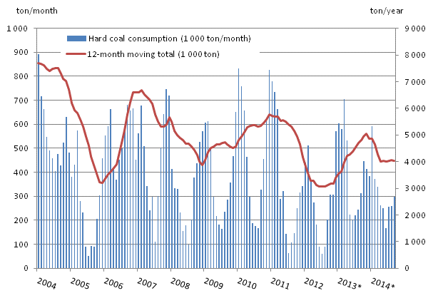 Appendix figure 3. Coal consumption 