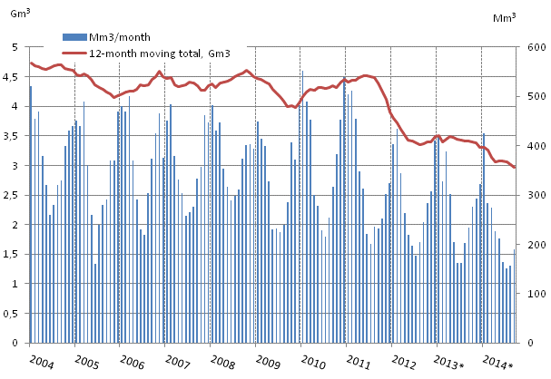 Appendix figure 4. Consumption of natural gas 