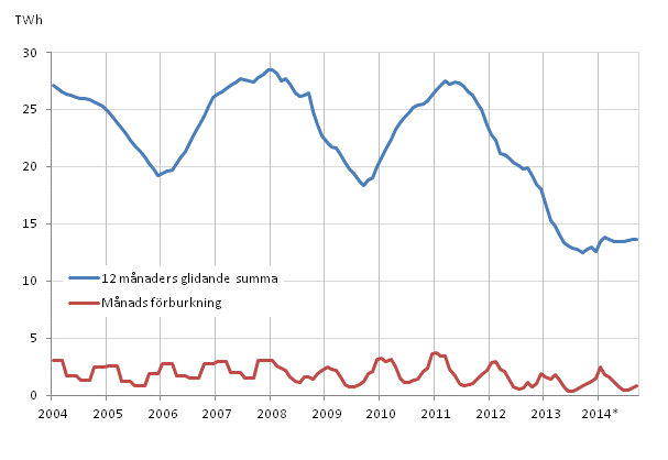 Figurbilaga 5. Frbrukning av brnntorv 