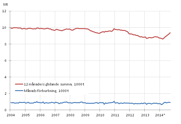 Figurbilaga 6. Oljeleveranser inom landet 