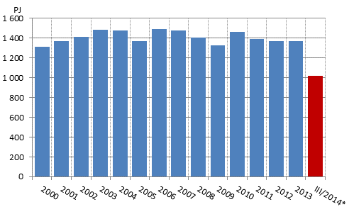 Totalfrbrukningen av energi