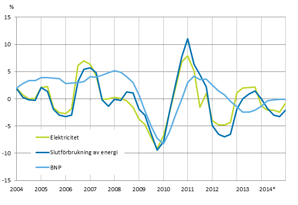 Figurbilaga 1. Frndringar i BNP, slutfrbrukning av energi och electricitetsfrbrukning 