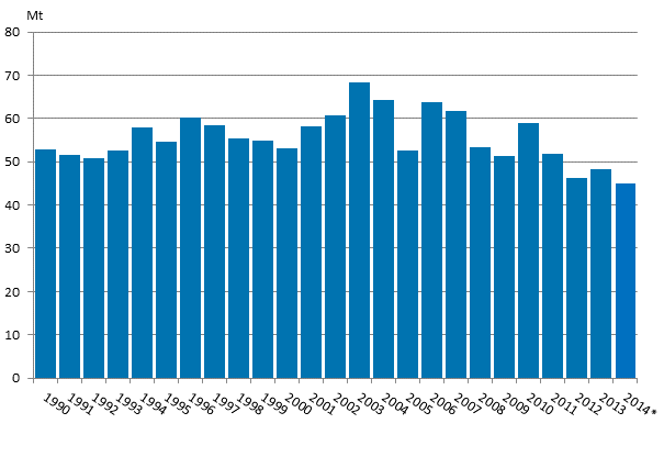 Appendix figure 2. Carbon dioxide emissions from fossil fuels and peat use 