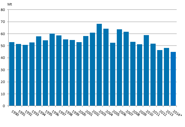 Figurbilaga 2. Koldioksidutslppen av frbrukningen av fossila brnslena och torv