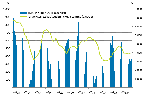 Appendix figure 3. Coal consumption 