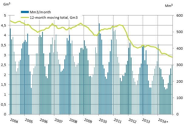 Appendix figure 4. Consumption of natural gas 