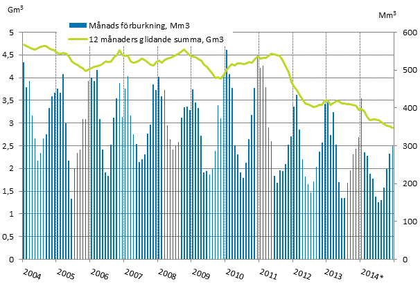 Figurbilaga 4. Frbrukning av naturgas 