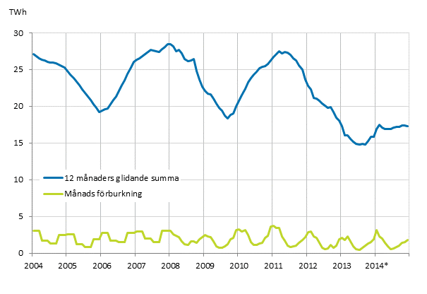 Figurbilaga 5. Frbrukning av brnntorv 