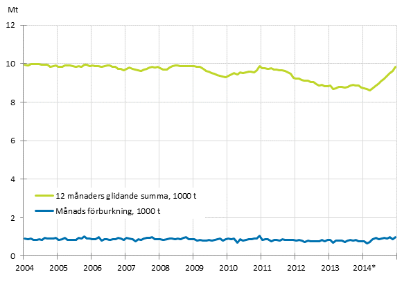 Figurbilaga 6. Oljeleveranser inom landet 