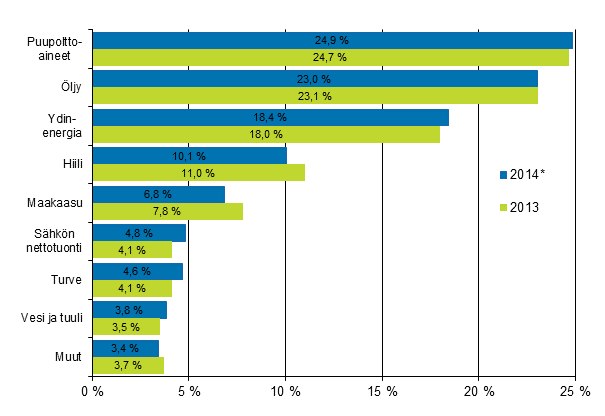 Liitekuvio 7. Polttoaineiden osuus energian kokonaiskulutuksesta 2012 ja 2014*