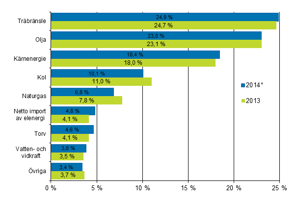 Figurbilaga 7. Totalfrbrukning av energi enligt brsle 2013 och 2014*