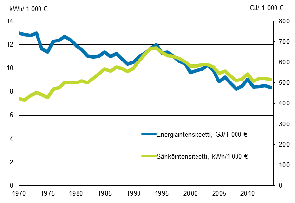 Liitekuvio 11. Energia- ja shkintensiteetti