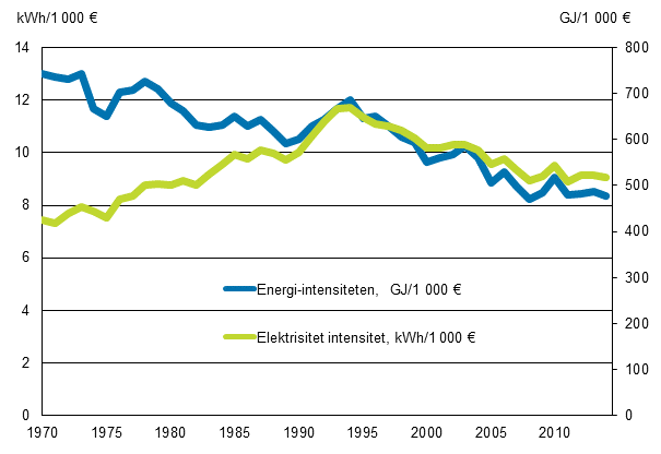 Figurbilaga 11. Energi-intensiteten och elektrisitet intesitet