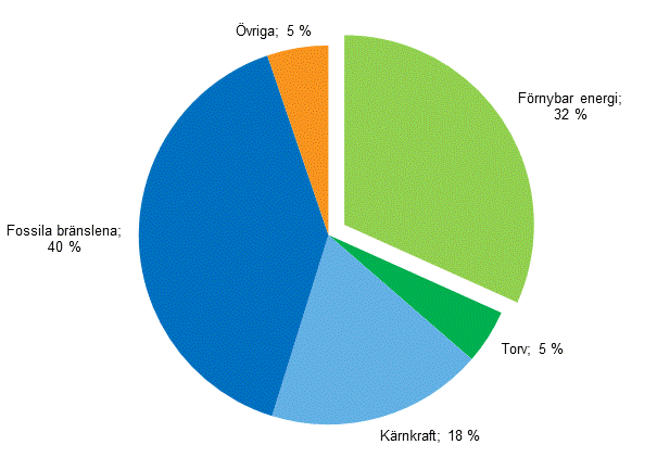 Figurbilaga 13. De frnybara energikllornas andel av totalenergi 2014*