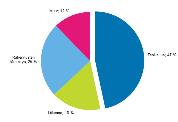 Liitekuvio 14. Energian loppukytt sektoreittain 2014*