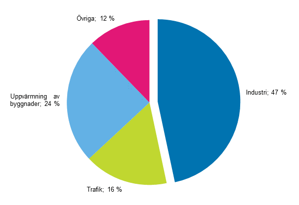 Figurbilaga 14. Slutfrbrukning av energi enligt slutfrbrukningssektor 2014*