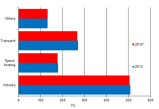 Appendix figure 15. Final energy consumption by sector 2013 and 2014*