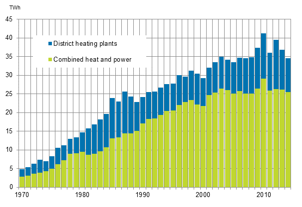 Appendix figure 18. Production of district heat 1970–2014*