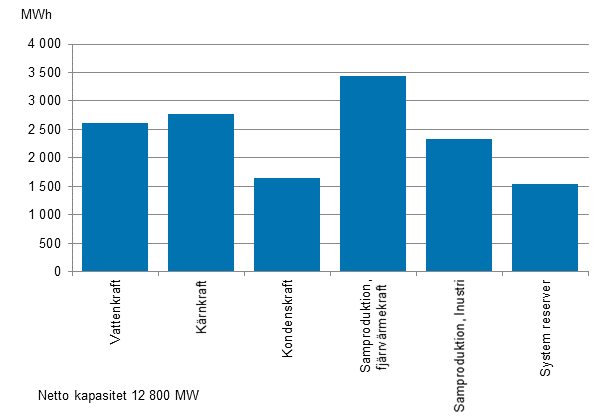 Figurbilaga 19. Elproduktionskapaciteten under toppbelastningsperioden brjan av ret 2014