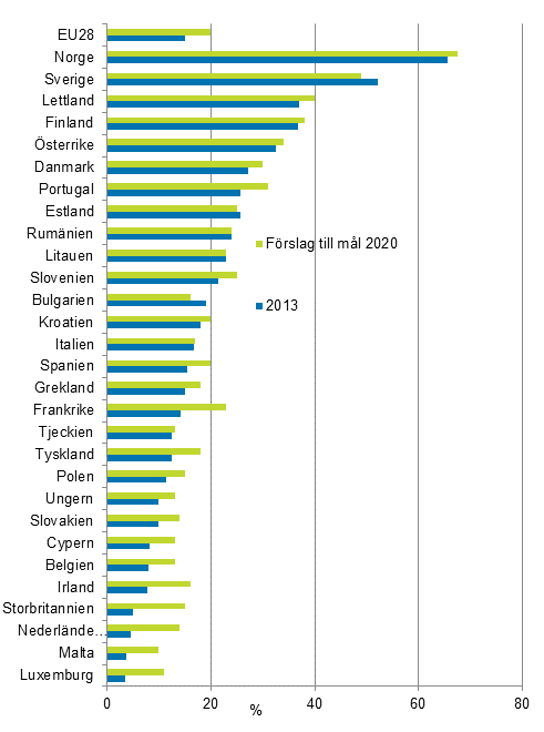 Figurbilaga 21. De frnybara energikllornas andel av slutanvndningen av energi 2013 och ml 2020