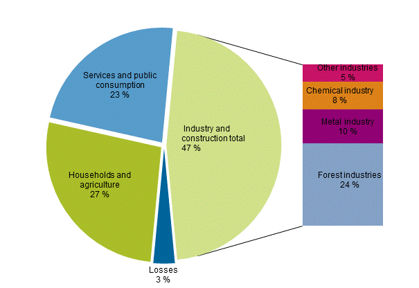 Appendix figure 22. Electricity consumption by sector 2014*