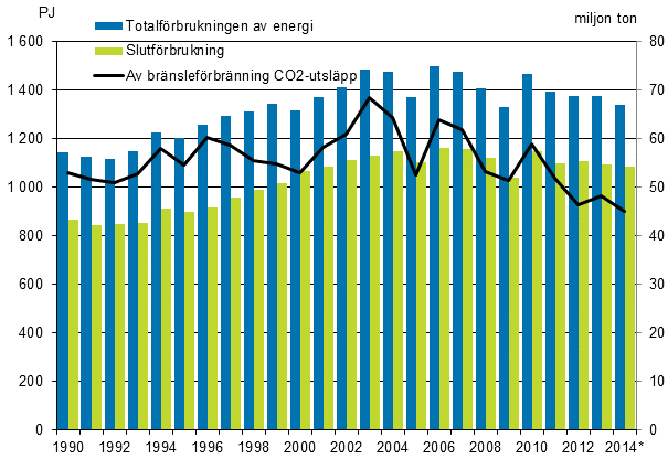 Totalfrbrukningen, slutfrburkningen av energi och koldioxidutslppen 1990–2014*