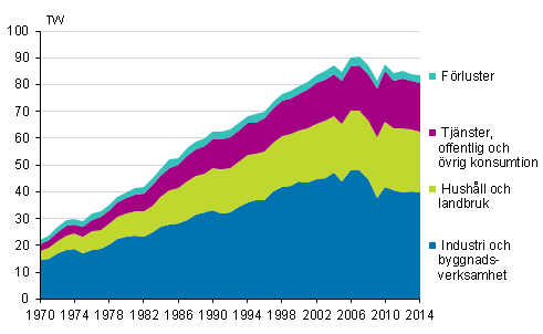  Figurbilaga 6. Elfrbrukning efter sektor 1970–2014